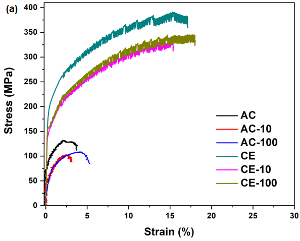 Engineering stress-strain curves for as-cast, extruded, and thermally exposed Al-10Ce-4Mg